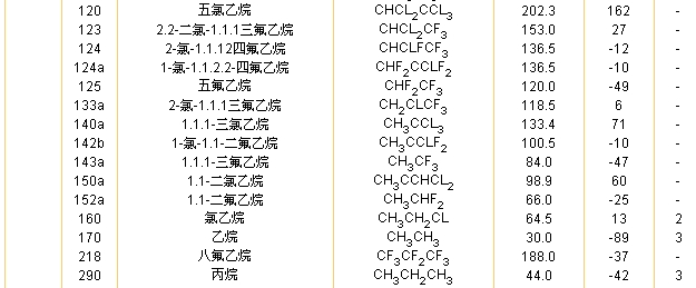 制冷劑安全類別
