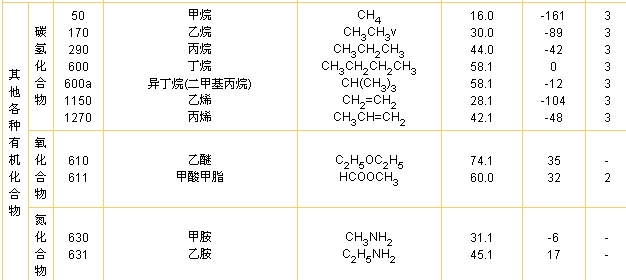 制冷劑_安全分組類別