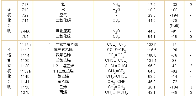 制冷劑_安全分組類別