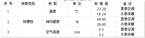 室內(nèi)空氣質(zhì)量標(biāo)準(zhǔn)