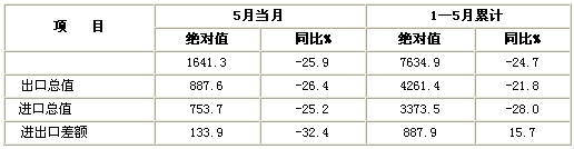 除濕機(jī)出口
