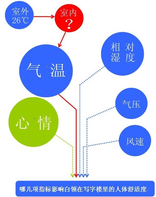 人體舒適度指數(shù)