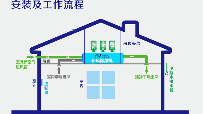 新風(fēng)除濕機(jī)