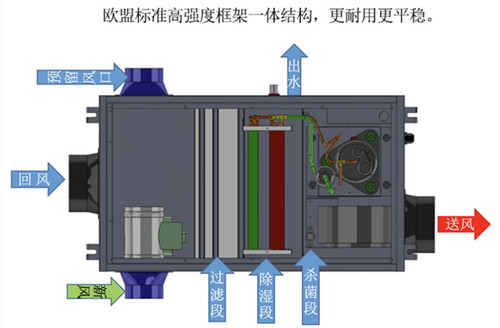 單向流新風(fēng)除濕機(jī)