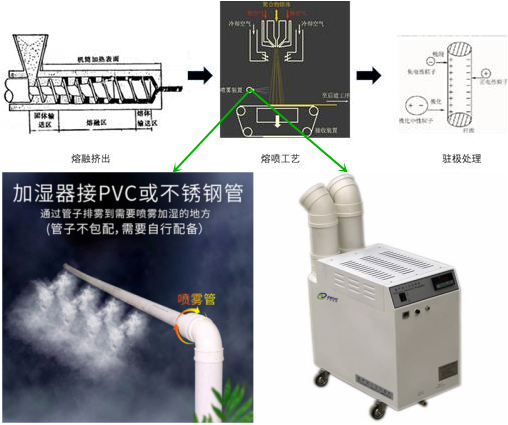 熔噴布噴霧加濕機(jī)