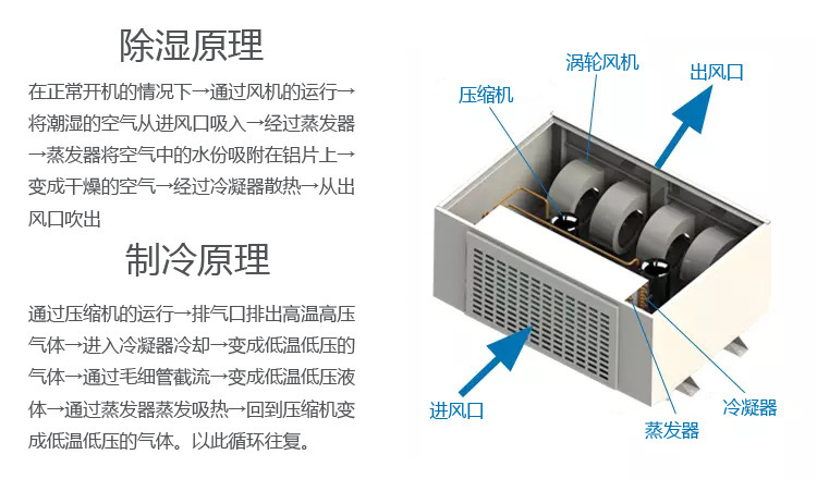 商用中央除濕機(jī)