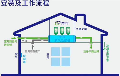 中央除濕機(jī)