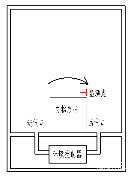 展柜恒溫恒濕機