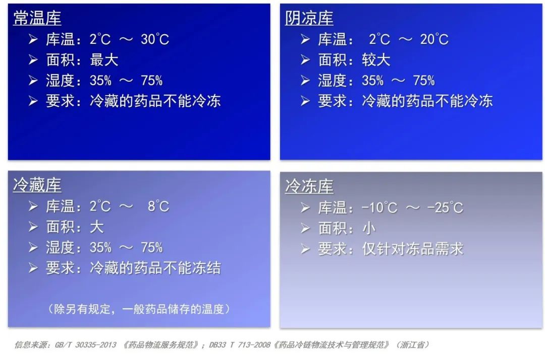 藥品倉(cāng)庫(kù)濕度控制系統(tǒng)