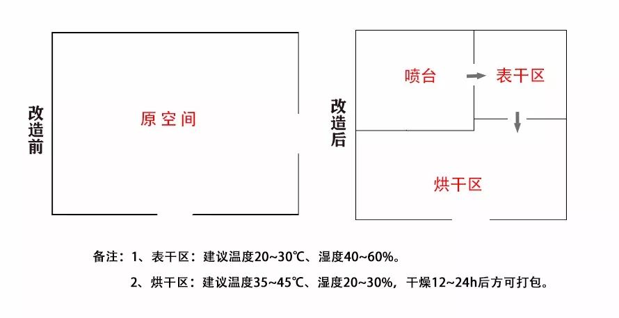 水性漆快速干燥方法